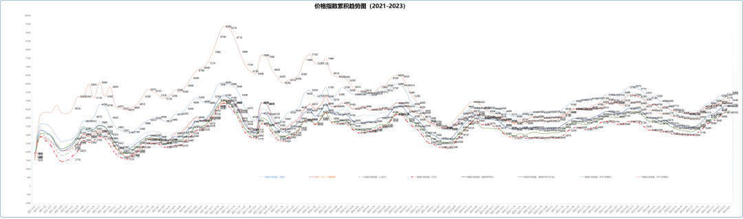 7月15日樹(shù)脂價(jià)格指數(shù)